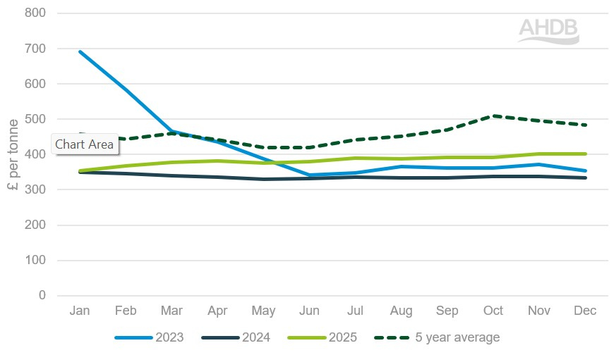 Line graph of ammonium nitrate fertiliser prices, 2023 to 2025.